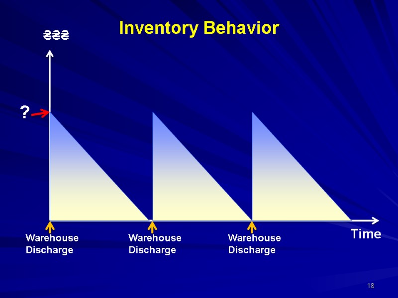 Inventory Behavior ₴₴₴ Warehouse Discharge Warehouse Discharge Warehouse Discharge Time ? 18 Inventory Behavior ₴₴₴ Warehouse Discharge Warehouse Discharge Warehouse Discharge Time ? 18